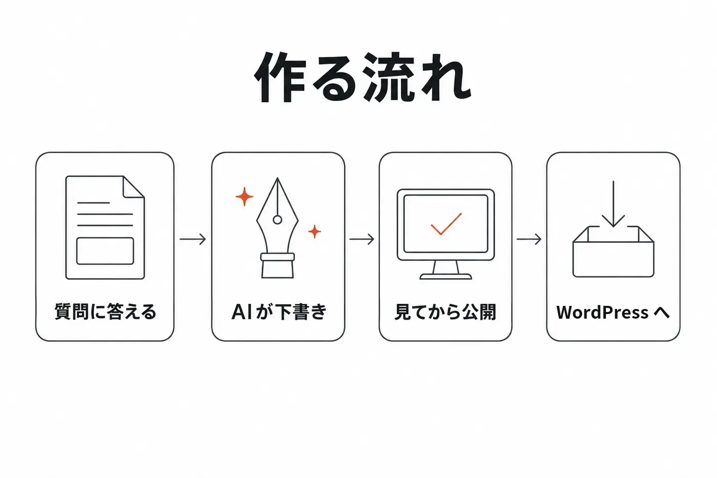 質問に答える → AI が下書き → 見てから公開 → WordPress へ、の 4 段の流れ図