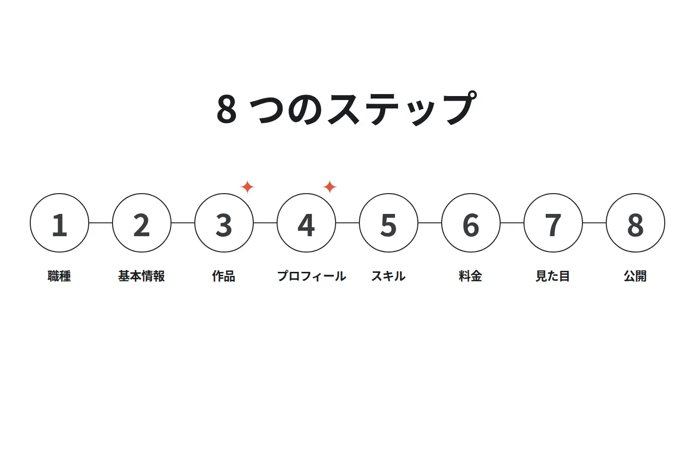 8 つのステップを丸と線でつないだ図